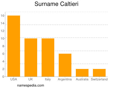 Familiennamen Caltieri