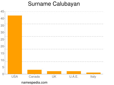 Familiennamen Calubayan