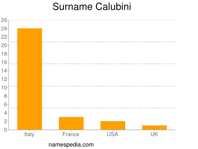 Familiennamen Calubini