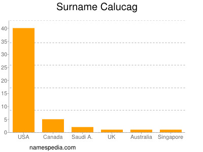 Familiennamen Calucag