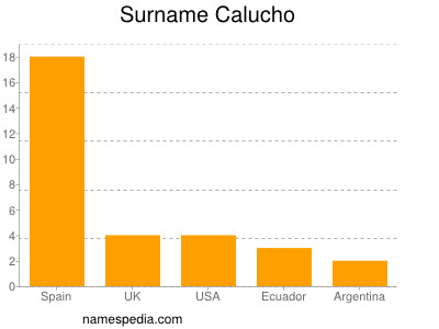 Familiennamen Calucho