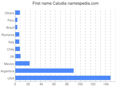 prenom Caludia