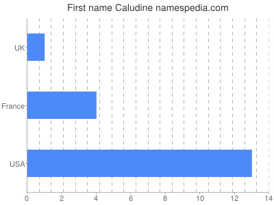 prenom Caludine