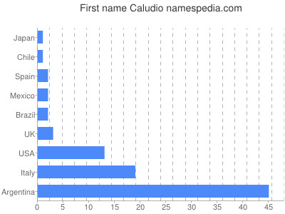 Given name Caludio