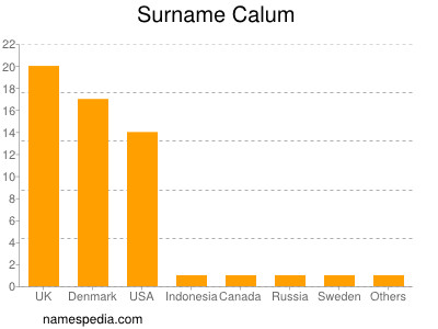 Familiennamen Calum