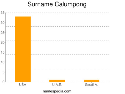 Surname Calumpong