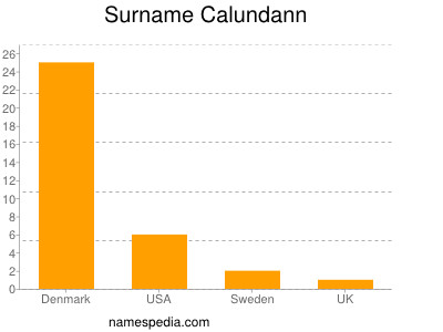 Surname Calundann