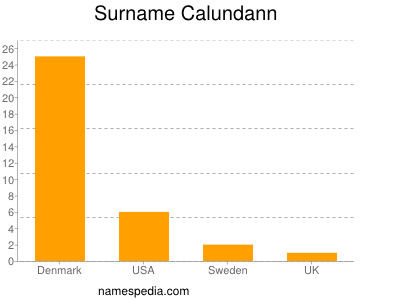 Familiennamen Calundann