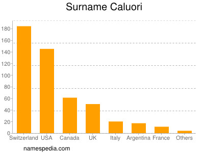 Familiennamen Caluori