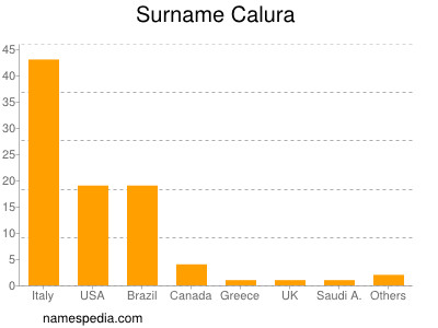 nom Calura