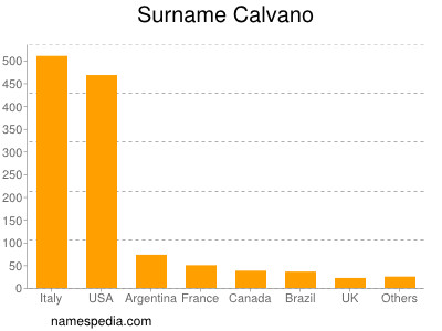 nom Calvano