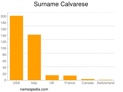 Familiennamen Calvarese