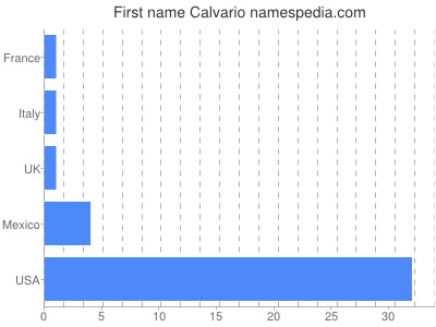 prenom Calvario