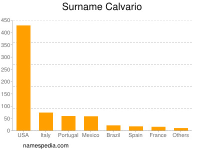 Familiennamen Calvario