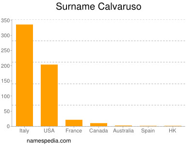 Familiennamen Calvaruso