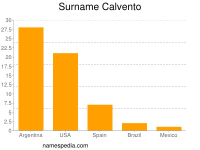 Familiennamen Calvento