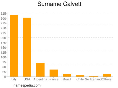 Familiennamen Calvetti