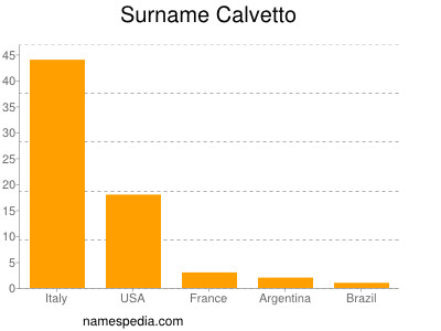 Familiennamen Calvetto