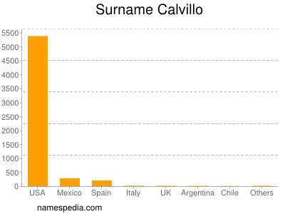 Familiennamen Calvillo