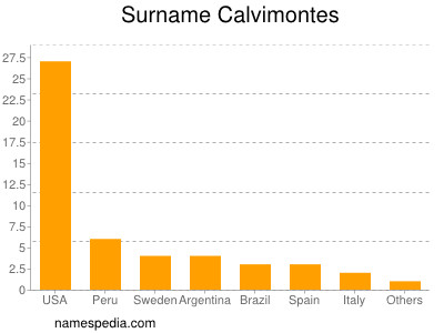 Familiennamen Calvimontes