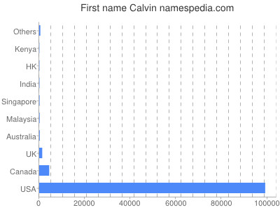 Vornamen Calvin