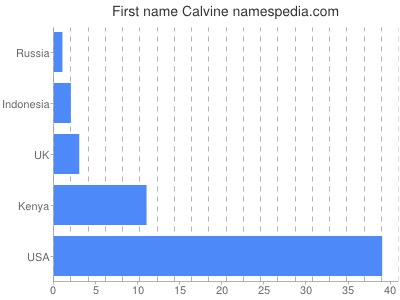 Given name Calvine