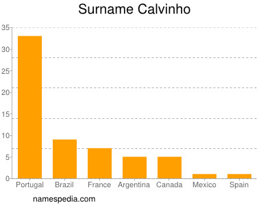 Familiennamen Calvinho