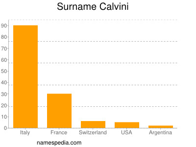 Familiennamen Calvini