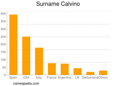 Surname Calvino