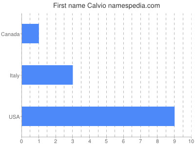 prenom Calvio