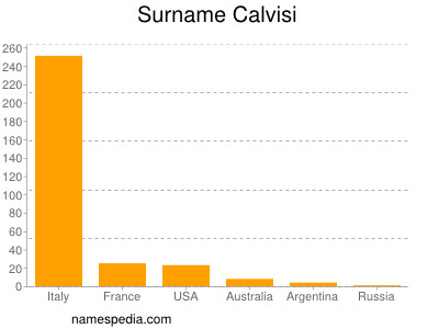Familiennamen Calvisi