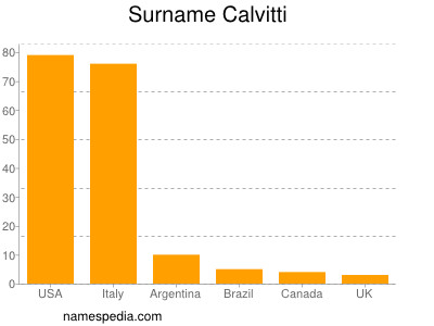 Familiennamen Calvitti