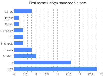 Vornamen Calvyn