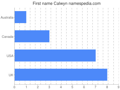 Given name Calwyn