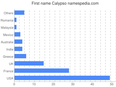 Given name Calypso