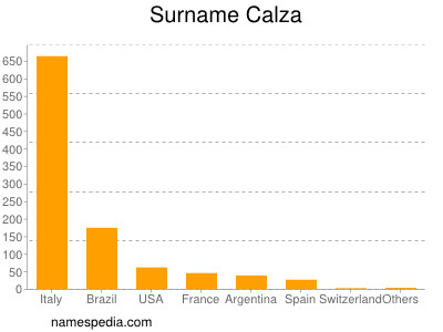 Familiennamen Calza