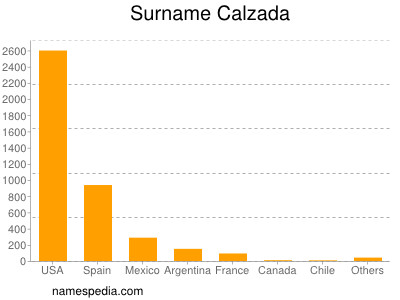 Familiennamen Calzada