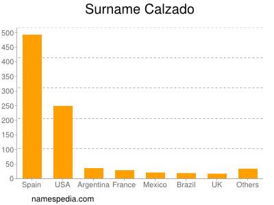 Familiennamen Calzado