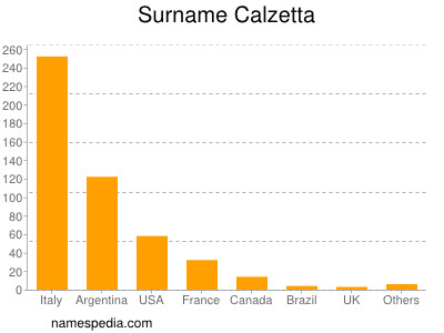 Familiennamen Calzetta