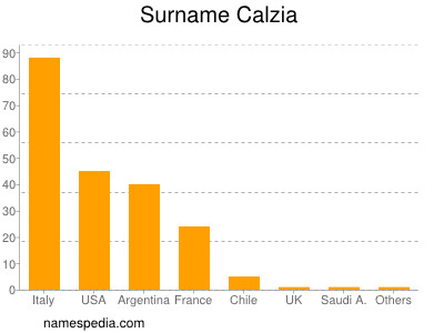 nom Calzia