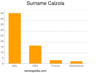 Familiennamen Calzola