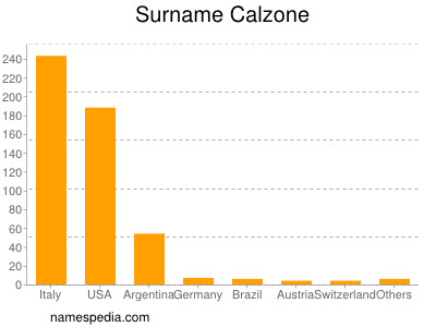 nom Calzone