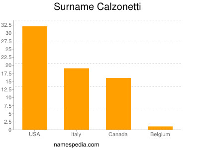 Familiennamen Calzonetti