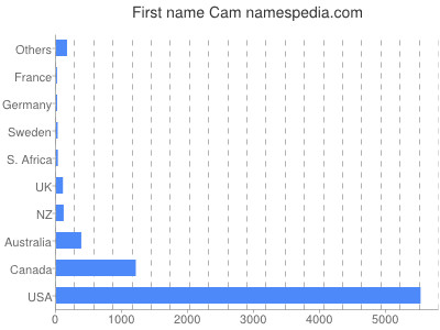Vornamen Cam