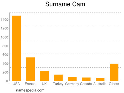 Familiennamen Cam