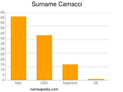 Surname Camacci