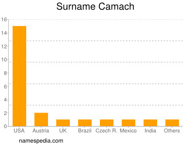 nom Camach