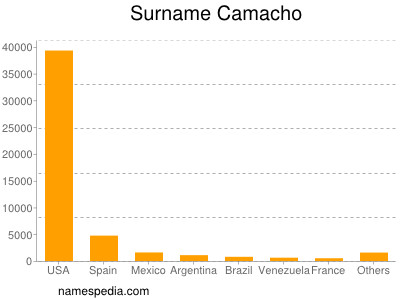 Familiennamen Camacho