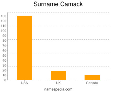 Familiennamen Camack