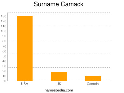 nom Camack